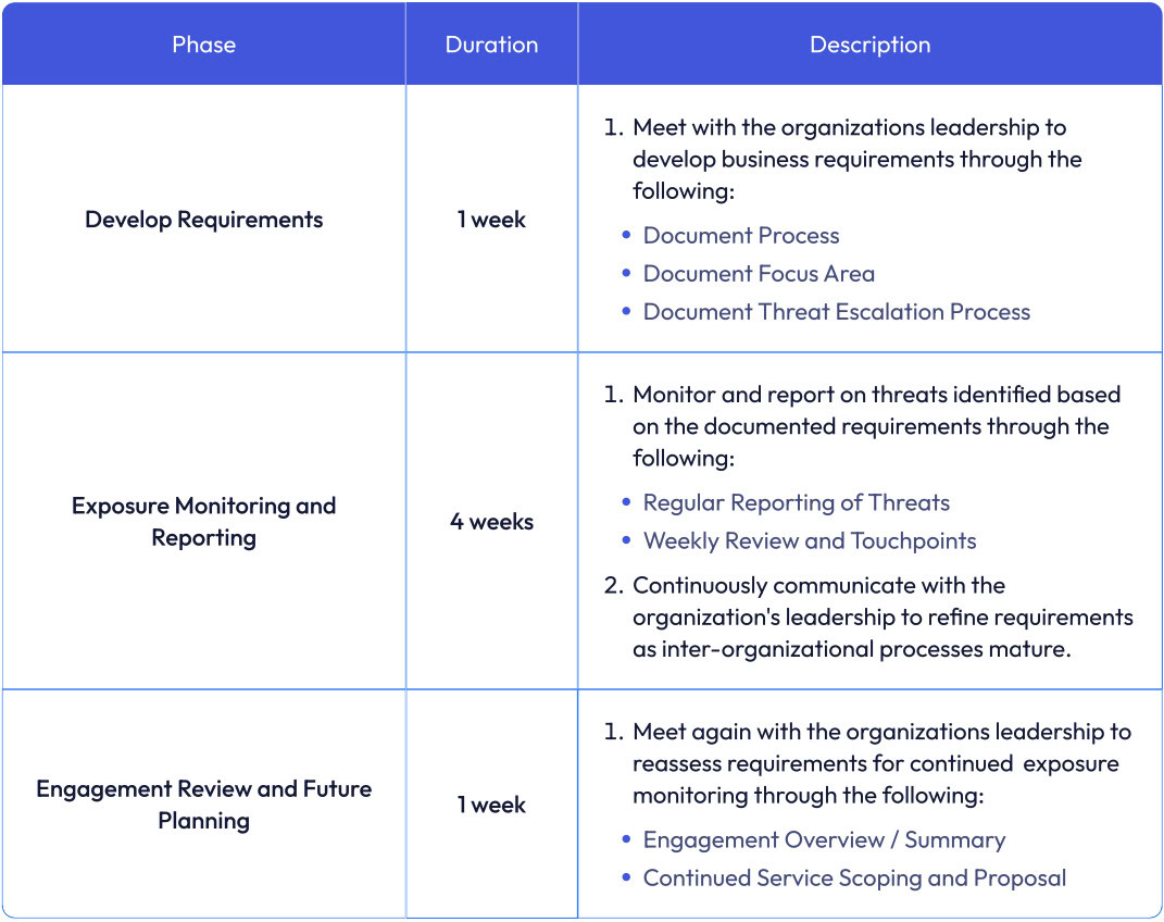 Table with columns for phase, duration, and description of the work Secure Coders did for their pharmaceutical client in understanding their threat exposure.