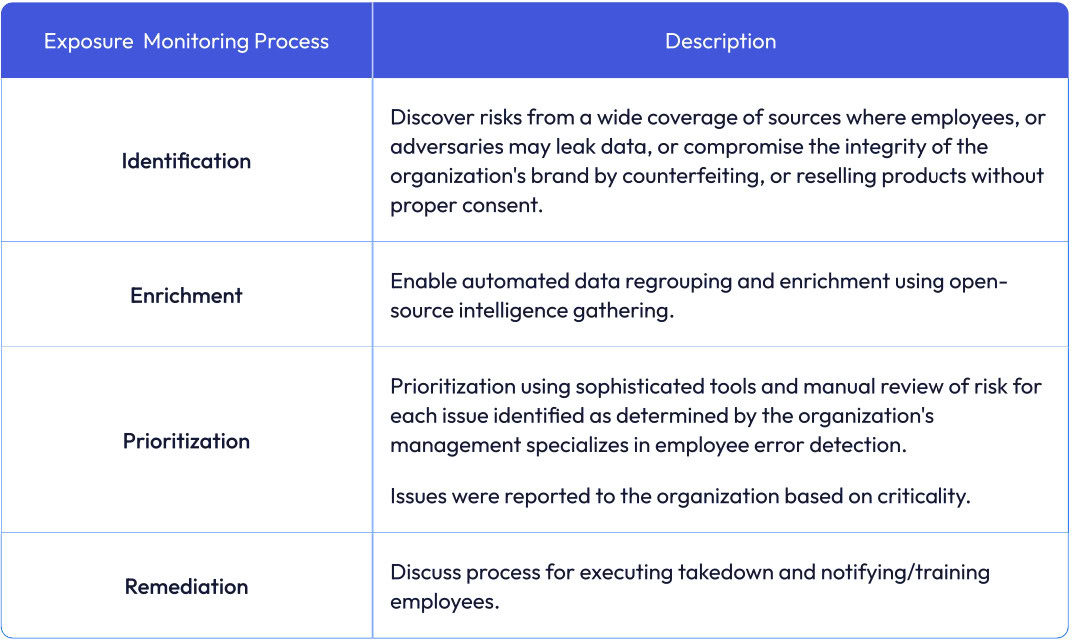 The table has the columns for Exposure Monitoring Process and Description for the four steps Secure Coders took to identify, enrich, prioritize, and remediate threats.