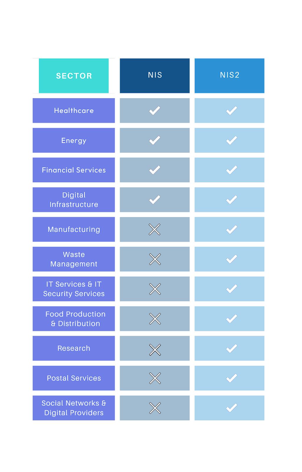 There are three columns with the left showing different sectors, the middle showing NIS, and the right showing NIS2. NIS and NIS2 cover the healthcare, Energy, Financial Services, and Digital Infrastructure industries being covered by both regulations, which Manufacturing, Waste Management, IT Services & IT Security Services, Food Production & Distribution, Research, Postal Services, and Social Network & Digital Providers being covered by only NIS2.